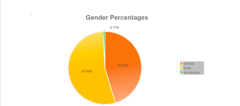 Percentage of each gender by type.